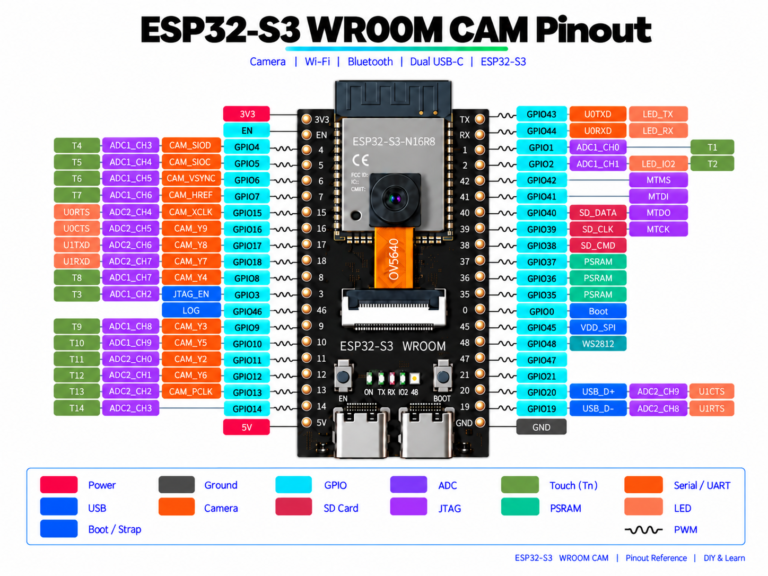 Pinout diagram of the ESP32-S3 WROOM CAM: both headers and the function of every pin